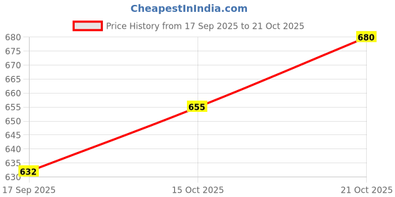 flipkart.com zride Heavy Quality Material Scooty Ather 450X & 450 Plus Center Stand Centre Stand zride Price History Graph from 17 Sep 2025 to 21 Oct 2025