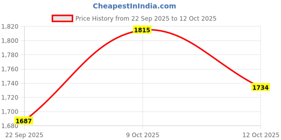 flipkart.com rs acessories hub Heavy Quality Metal Crash Guard with 2 Slider Compatible for Yamaha FZ -X rs acessories hub Price History Graph from 22 Sep 2025 to 12 Oct 2025