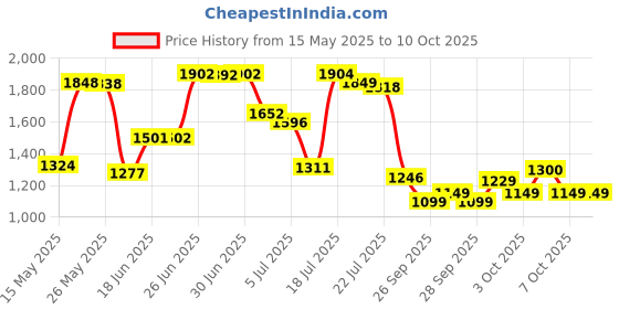 flipkart.com rs acessories hub Heavy Quality Metal Crash Guard with 4 Pcs Slider for TVS Apache RTR 160 4V BS6 rs acessories hub Price History Graph from 15 May 2025 to 9 Oct 2025