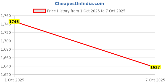 flipkart.com shriragunath Heavy. Quality Metal Crash Guard with 4 Pcs Slider for TVS Apache RTR 160 4V BS6 shriragunath Price History Graph from 1 Oct 2025 to 7 Oct 2025