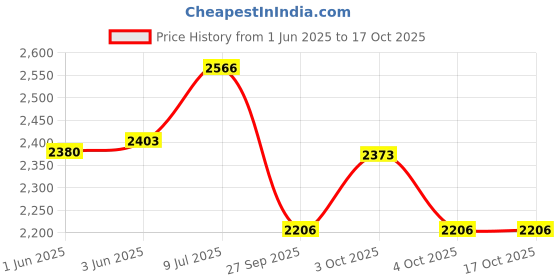 flipkart.com autobrand Heavy Quality Metal Crash Guard with 4 Slider Compatible for Yamaha R15 V4 & M autobrand Price History Graph from 1 Jun 2025 to 15 Oct 2025