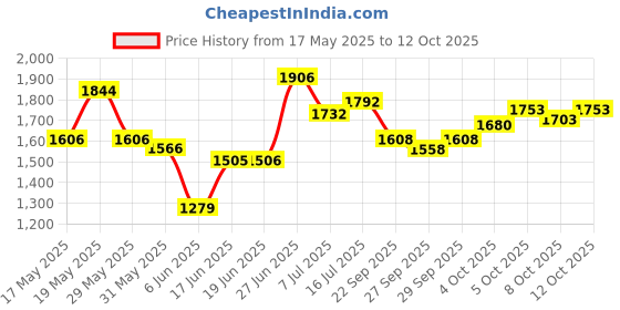 flipkart.com moto xspeed Heavy Quality Metal Crash guard With 4 Slider For TVS RAIDER moto xspeed Price History Graph from 17 May 2025 to 12 Oct 2025