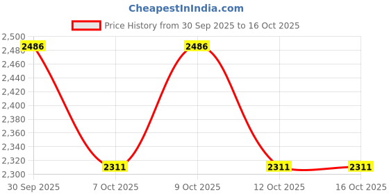 flipkart.com autobrand Heavy Quality Metal Crash guard With 4 Slider For TVS RAIDER autobrand Price History Graph from 30 Sep 2025 to 15 Oct 2025