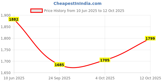 flipkart.com rs acessories hub Heavy Quality Metal Crash Guard with Slider Compatible for FZV3.V4.S rs acessories hub Price History Graph from 10 Jun 2025 to 12 Oct 2025