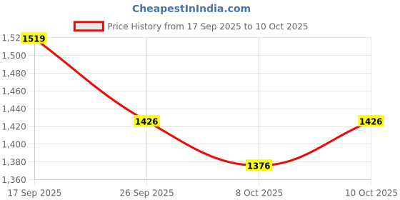 flipkart.com ms planet Heavy Quality Metal Crash Guard With Slider Compatible For R15 V3 Black ms planet Price History Graph from 17 Sep 2025 to 10 Oct 2025