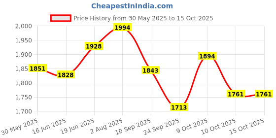 flipkart.com vtn thanos Heavy Quality Metal Crash guard With Slider For RAIDER vtn thanos Price History Graph from 30 May 2025 to 15 Oct 2025