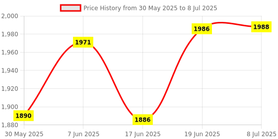 flipkart.com vtn thanos Heavy Quality Metal X-Pulse 200 Crash guard With Slider vtn thanos Price History Graph from 30 May 2025 to 8 Jul 2025