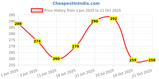 flipkart.com airic Heavy Quality Plastic Wickets Set (1 set) airic Price History Graph from 1 Jun 2025 to 20 Oct 2025