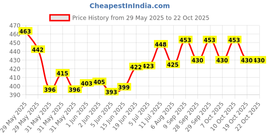 flipkart.com parshv Heavy Quality Prism, Glass slab, Lesser light for science project Solid Prism parshv Price History Graph from 29 May 2025 to 22 Oct 2025