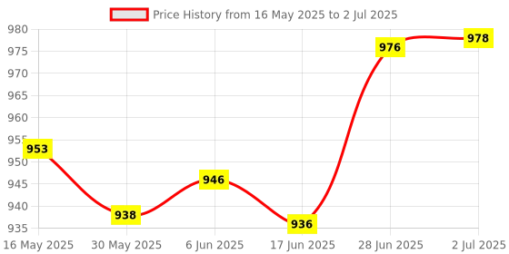 flipkart.com asryd Heavy Quality Pulsar Rs 200 Frame Slider Crash Guard with Brackets Black asryd Price History Graph from 16 May 2025 to 2 Jul 2025
