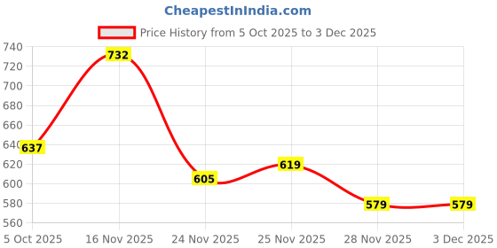 flipkart.com rs acessories hub HEAVY QUALITY REB.ORN CLASSIC 350 BLACK SUM GUARD R.E Bike Engine Guard rs acessories hub Price History Graph from 5 Oct 2025 to 2 Dec 2025