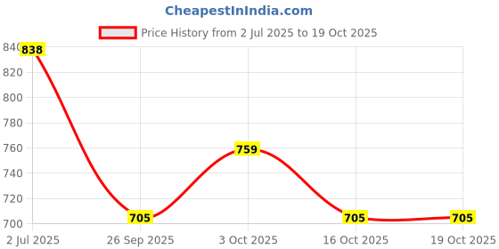 flipkart.com rs acessories hub HEAVY QUALITY REBORN-METEOR-350-SILVER-SUMP-GUARD Bike Engine Guard rs acessories hub Price History Graph from 2 Jul 2025 to 18 Oct 2025