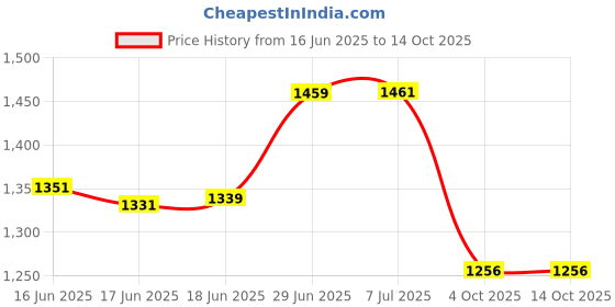 flipkart.com rs acessories hub Heavy Quality RED Crash Guard With Slider for MT-15 rs acessories hub Price History Graph from 16 Jun 2025 to 13 Oct 2025