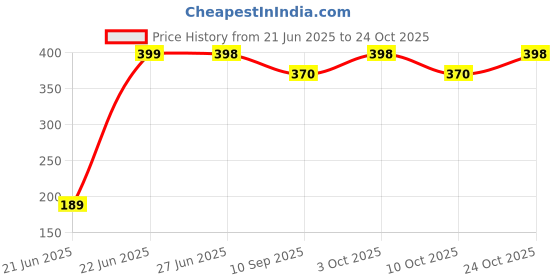 flipkart.com daidsuke Heavy Quality Reusable Cotton Cover For Home (Pack Of 12) Tap Mount Water Filter daidsuke Price History Graph from 21 Jun 2025 to 23 Oct 2025