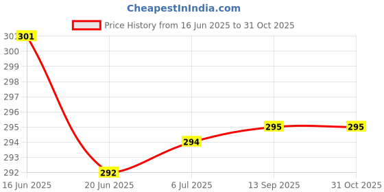 flipkart.com iamalot Heavy Quality skipping rope and double toning tube band Home Gym Kit Fitness Accessory Kit Kit iamalot Price History Graph from 16 Jun 2025 to 30 Oct 2025