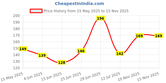 flipkart.com breyers heavy quality soup strainer Strainer Juice Strainer Collapsible Strainer breyers Price History Graph from 15 May 2025 to 15 Nov 2025