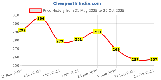 flipkart.com excite shoppers Heavy Quality South Indian Coffee Filter Maker Indian Coffee Filter excite shoppers Price History Graph from 31 May 2025 to 20 Oct 2025
