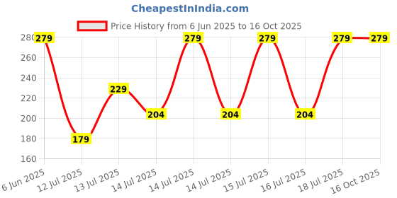 flipkart.com pappa Heavy quality Stainless Steel south Indian brewing style kaapi maker Indian Coffee Filter pappa Price History Graph from 6 Jun 2025 to 15 Oct 2025