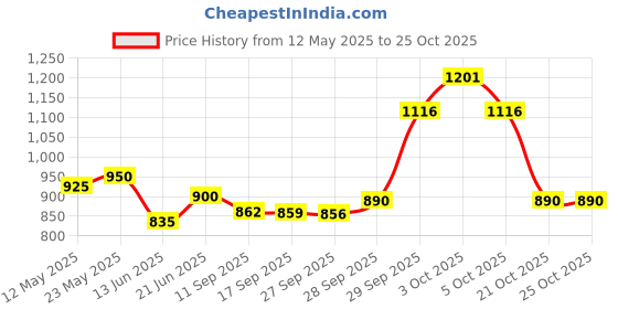 flipkart.com high grade Heavy quality Ultra Slim Shower 12 X 12 Stainless Steel 304 Grade + 18 Inch Heavy Square Shower Arm 18 Ghz + Square Flange Complete Set Shower Head Fixed Mount high grade Price History Graph from 12 May 2025 to 24 Oct 2025