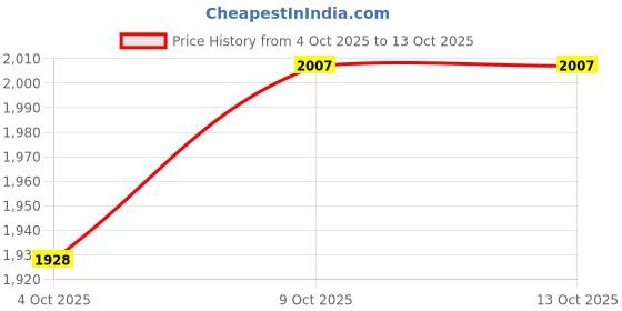 flipkart.com prospo Heavy Quality Waveboard with 360 Degree Rotating Wheels and Anti Slip Concaved Platform for Youth/Adults. 9 inch x 4 inch Skateboard prospo Price History Graph from 4 Oct 2025 to 12 Oct 2025