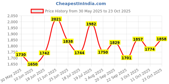 flipkart.com moto xspeed HEAVY QUALITY XTREME 125 R CRASH GUARD moto xspeed Price History Graph from 30 May 2025 to 23 Oct 2025