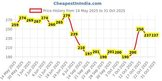 flipkart.com asryd Heavy Radiator Guard Protector for Yamaha MT-15 Radiator Bike Crash Guard asryd Price History Graph from 14 May 2025 to 30 Oct 2025