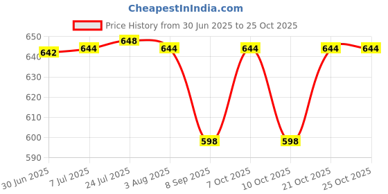 flipkart.com peakbazaar Heavy Rain UV-Protection 47 inch automatic Umbrella Windproof Monsoon Chhaata Umbrella peakbazaar Price History Graph from 30 Jun 2025 to 25 Oct 2025