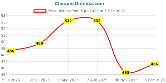 flipkart.com prime plus Heavy Reliable plastic bullet transparent Mixer Juicer Jar prime plus Price History Graph from 5 Jul 2025 to 3 Dec 2025