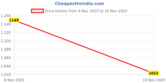 flipkart.com boldfit Heavy Resistance Band For Exercise Stretching Resistance Tube For Men Women-60KG Resistance Tube boldfit Price History Graph from 8 Nov 2025 to 16 Nov 2025