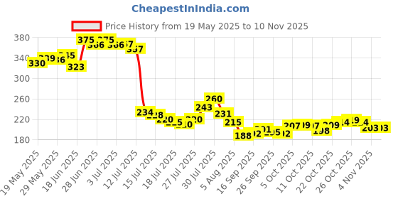 flipkart.com digicon Heavy Rice Pot Drainer Stand, Hands free Strainer,Noodles drainer Kitchen Tool Set digicon Price History Graph from 19 May 2025 to 9 Nov 2025