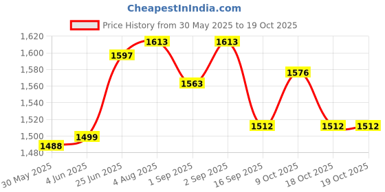 flipkart.com start now Heavy Rifle Gun Cover Dovetail Airgun Scope Mount start now Price History Graph from 30 May 2025 to 18 Oct 2025