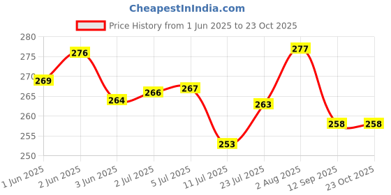 flipkart.com pillu Heavy Round Stainless Steel 24 Inch Towel Rod for Bathroom Towel Bar Stand 24 inch 1 Bar Towel Rod pillu Price History Graph from 1 Jun 2025 to 22 Oct 2025
