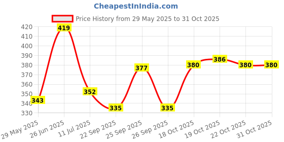 flipkart.com frap Heavy Round Towel Bar/Towel Holder/Towel Stand/Towel Hanger 24 inch Longer for Kitchen and Bathroom Use Silver, Steel Towel Holder frap Price History Graph from 29 May 2025 to 31 Oct 2025