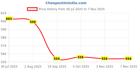 flipkart.com istar Heavy Round Towel Bar/Towel Holder/Towel Stand/Towel Hanger 24 inch Longer Silver Towel Holder (Stainless Steel) SILVER Towel Holder istar Price History Graph from 30 Jul 2025 to 3 Nov 2025
