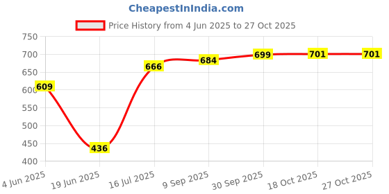 flipkart.com cybox Heavy Single Burner Gas Stove S0020 Stainless Steel Manual Gas Stove cybox Price History Graph from 4 Jun 2025 to 27 Oct 2025