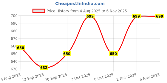 flipkart.com cybox Heavy Single Burner Gas Stove Stainless Steel Manual Gas Stove cybox Price History Graph from 4 Aug 2025 to 4 Nov 2025