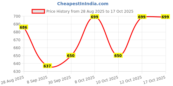 flipkart.com cybox Heavy Single Burner Gas Stove With Lighter GS5 Stainless Steel Manual Gas Stove cybox Price History Graph from 28 Aug 2025 to 12 Oct 2025