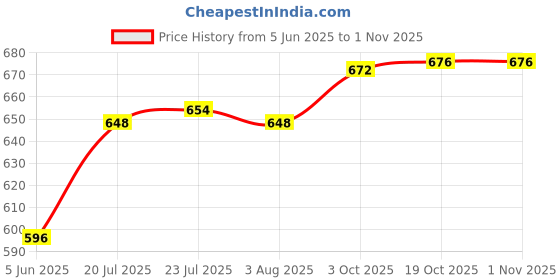 flipkart.com cybox Heavy Single Gas Stove with Lighter Stainless Steel Manual Gas Stove cybox Price History Graph from 5 Jun 2025 to 31 Oct 2025