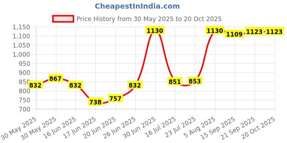flipkart.com pva HEAVY SOLID F T- HAND GRIP Walking Stick pva Price History Graph from 30 May 2025 to 20 Oct 2025