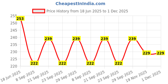 flipkart.com vmd Heavy S.S (5 mm) Glass Shelf support (BLACK) Mounting, Fixing Pegs Brackets, holder, L bet, Cup for Glass Shelves,Cabinet Display, (PACK OF 4) Shelf Bracket vmd Price History Graph from 18 Jun 2025 to 1 Dec 2025