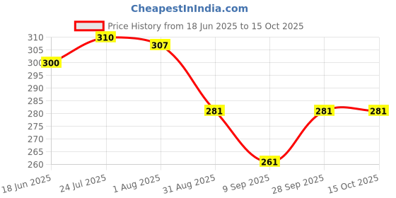 flipkart.com vmd Heavy S.S (5 mm) Glass Shelf support (MATT) Mounting, Fixing Pegs Brackets, holder, L bet, Cup for Glass Shelves,Cabinet Display, (PACK OF 4) Shelf Bracket vmd Price History Graph from 18 Jun 2025 to 14 Oct 2025