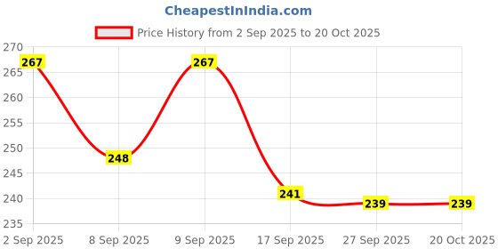 flipkart.com capton Heavy stainless steel 1 HP Ahemdabad big boarder coller type jali no 0 Flourmill Ahemdabad coller type jali no-0 Flourmill capton Price History Graph from 2 Sep 2025 to 19 Oct 2025