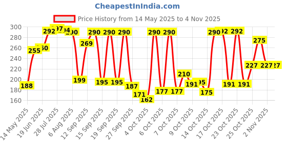flipkart.com rankpro Heavy Stainless Steel 6 Fork and 6 Spoon Set Steel Cutlery Set rankpro Price History Graph from 14 May 2025 to 3 Nov 2025
