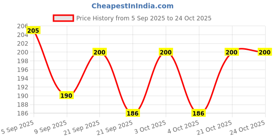 flipkart.com arscart Heavy Stainless Steel Cake Server arscart Price History Graph from 5 Sep 2025 to 23 Oct 2025