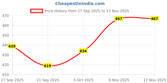 flipkart.com asati enterprises Heavy Stainless Steel Pyramid/Minar Shape Lunch Box 2 container 2 Containers Lunch Box asati enterprises Price History Graph from 17 Sep 2025 to 17 Nov 2025