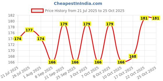 flipkart.com arscart Heavy Stainless Steel Soup Spoon Set arscart Price History Graph from 21 Jul 2025 to 24 Oct 2025