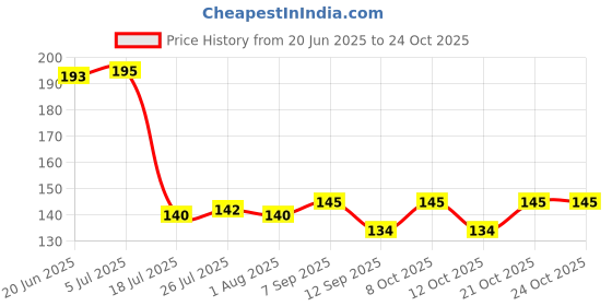 flipkart.com arscart Heavy Stainless Steel Tea Spoon Set arscart Price History Graph from 20 Jun 2025 to 23 Oct 2025