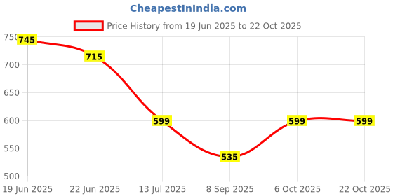 flipkart.com plantex Heavy Stainless Steel Vegetable and Fruit Bowl Basket - Nickel Chrome Plated Stainless Steel Fruit & Vegetable Basket plantex Price History Graph from 19 Jun 2025 to 21 Oct 2025