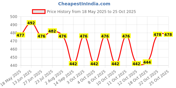 flipkart.com pla Heavy Stainless Steel Vegetable and Fruit Bowl Basket - Nickel Chrome Plated Steel Fruit & Vegetable Basket pla Price History Graph from 18 May 2025 to 24 Oct 2025