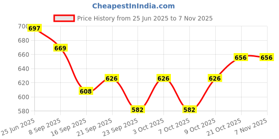 flipkart.com stylbase Heavy Stanless Steel Bhojan Thali / Dinner Plate Sectioned Plate Pack Of 1 Dinner Plate stylbase Price History Graph from 25 Jun 2025 to 7 Nov 2025